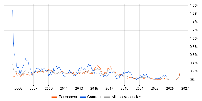 2nd/3rd Line Support job vacancy trend in Manchester