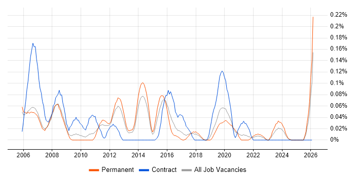2nd Line Desktop Support Analyst job vacancy trend in Manchester