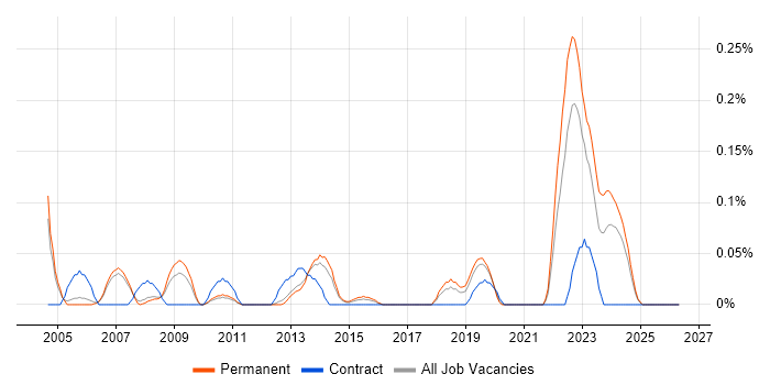 2nd Line Network Engineer job vacancy trend in Manchester