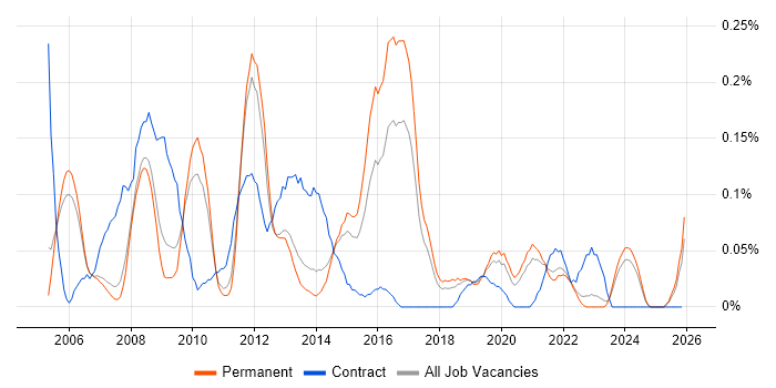2nd Line Support Technician job vacancy trend in Manchester