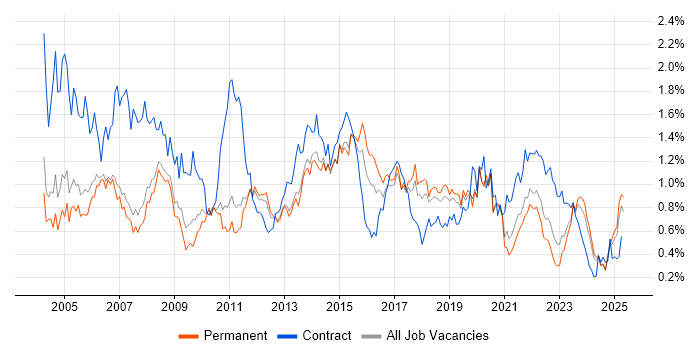 Job vacancy trend for 2nd Line Support in Manchester Job vacancy trend for 2nd Line Support in Manchester