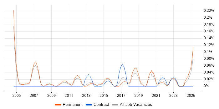 Job vacancy trend for 2nd Line Technical Support Analyst in Manchester
