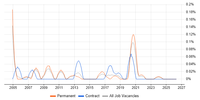 3D Artist job vacancy trend in Manchester