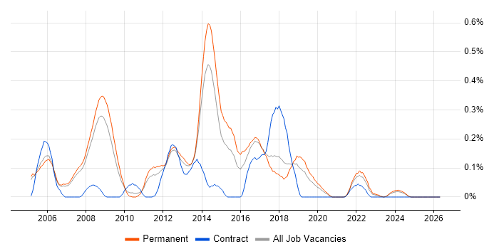 3D Graphics job vacancy trend in Manchester