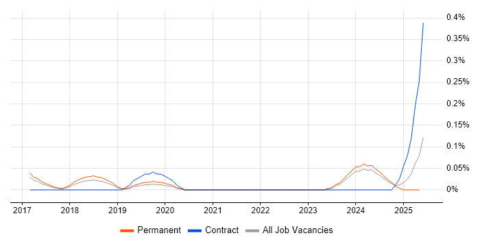 Job vacancy trend for 3D Printing in Manchester Job vacancy trend for 3D Printing in Manchester