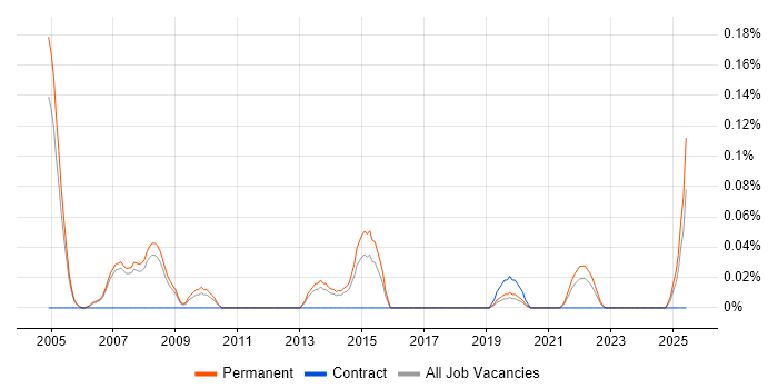 Job vacancy trend for 3D Visualisation in Manchester