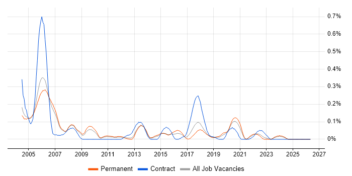 3ds Max job vacancy trend in Manchester