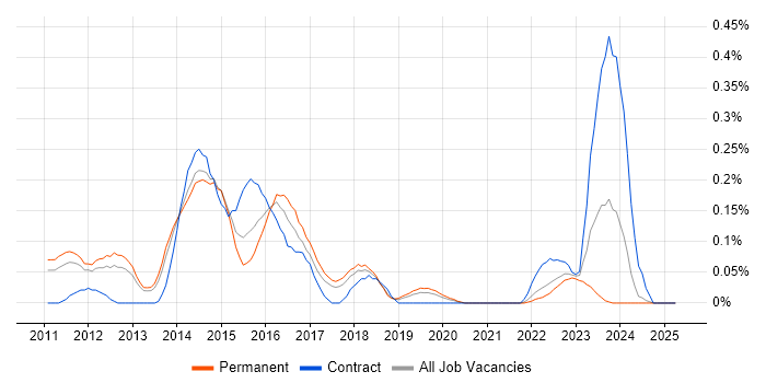 Job vacancy trend for 3PAR in Manchester Job vacancy trend for 3PAR in Manchester