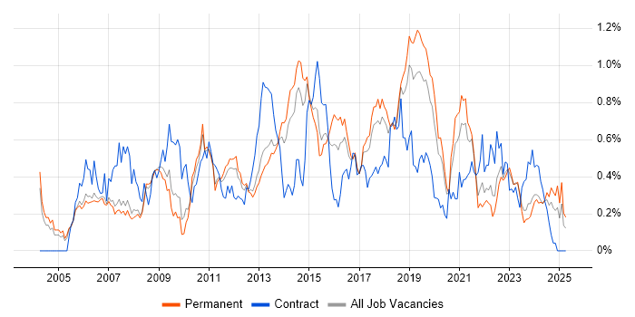 Job vacancy trend for 3rd Line Engineer in Manchester Job vacancy trend for 3rd Line Engineer in Manchester