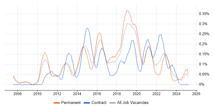 Job vacancy trend for 3rd Line Infrastructure Engineer in Manchester