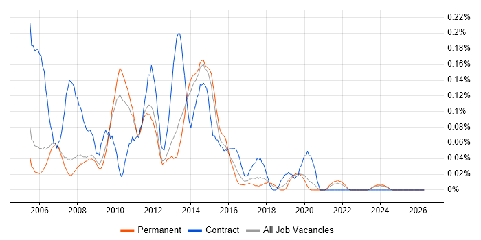 3rd Line Server Support job vacancy trend in Manchester