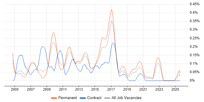 Job vacancy trend for 3rd Line Support Analyst in Manchester