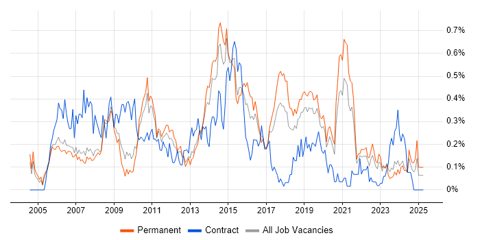 Job vacancy trend for 3rd Line Support Engineer in Manchester Job vacancy trend for 3rd Line Support Engineer in Manchester