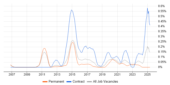 Job vacancy trend for 4G in Manchester Job vacancy trend for 4G in Manchester