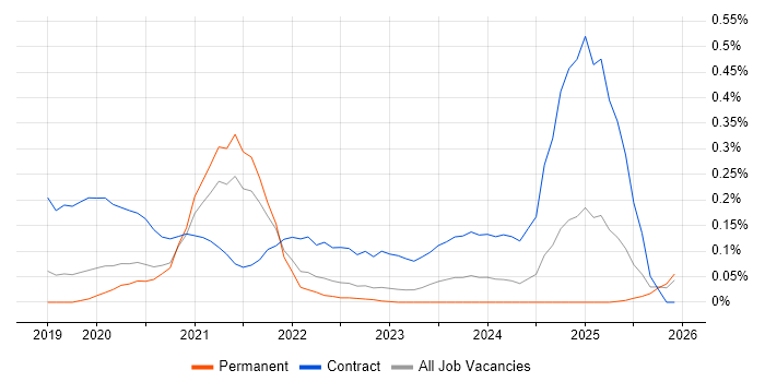 5G job vacancy trend in Manchester