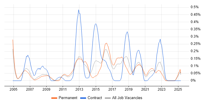 Job vacancy trend for 802.1X in Manchester