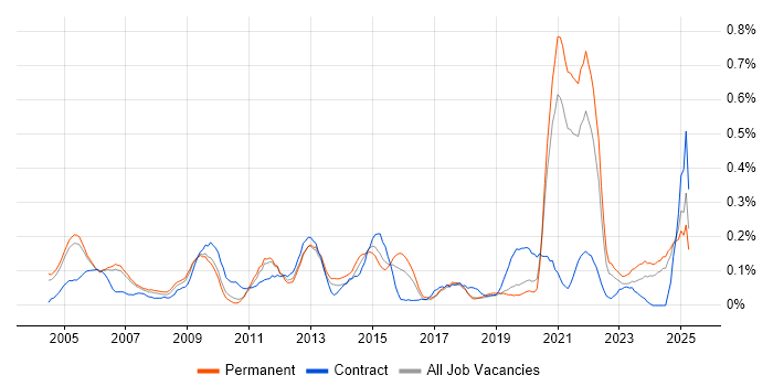 Job vacancy trend for A+ Certification in Manchester Job vacancy trend for A+ Certification in Manchester