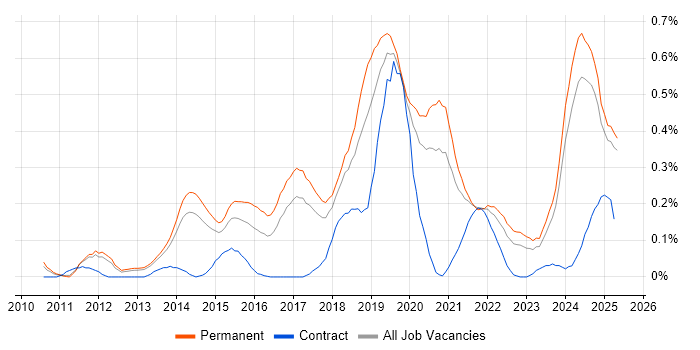 Job vacancy trend for A/B Testing in Manchester Job vacancy trend for A/B Testing in Manchester
