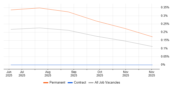 A2A Protocol job vacancy trend in Manchester