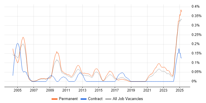 Job vacancy trend for AAT in Manchester Job vacancy trend for AAT in Manchester