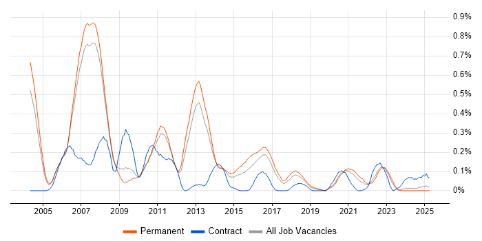 Job vacancy trend for Ab Initio in Manchester Job vacancy trend for Ab Initio in Manchester