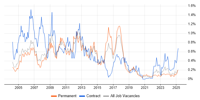 Job vacancy trend for ABAP in Manchester