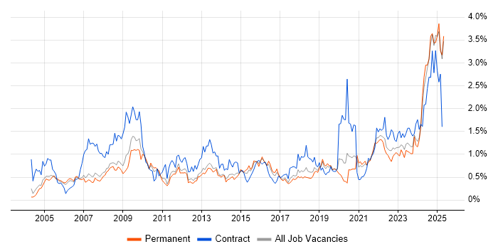Job vacancy trend for Accessibility in Manchester Job vacancy trend for Accessibility in Manchester