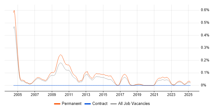 Job vacancy trend for Account Director in Manchester Job vacancy trend for Account Director in Manchester