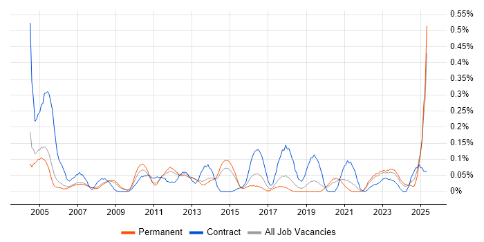 Job vacancy trend for Accountant in Manchester Job vacancy trend for Accountant in Manchester