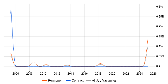 Job vacancy trend for Accounts Assistant in Manchester Job vacancy trend for Accounts Assistant in Manchester