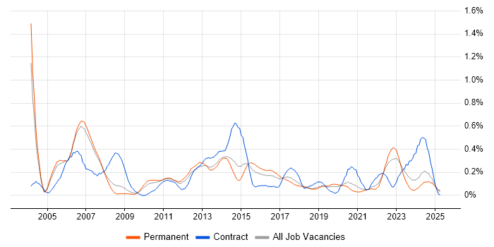 Job vacancy trend for Accounts Payable in Manchester