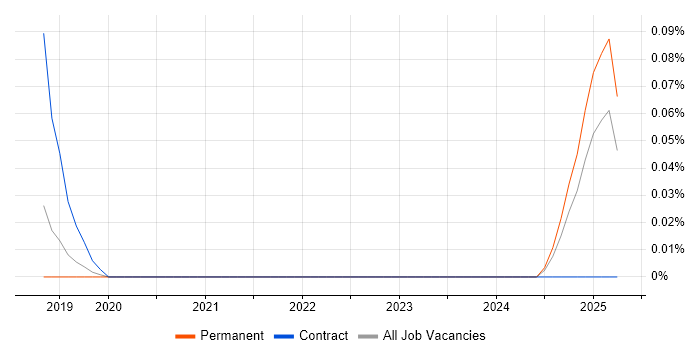 Job vacancy trend for Accounts Receivable Consultant in Manchester Job vacancy trend for Accounts Receivable Consultant in Manchester