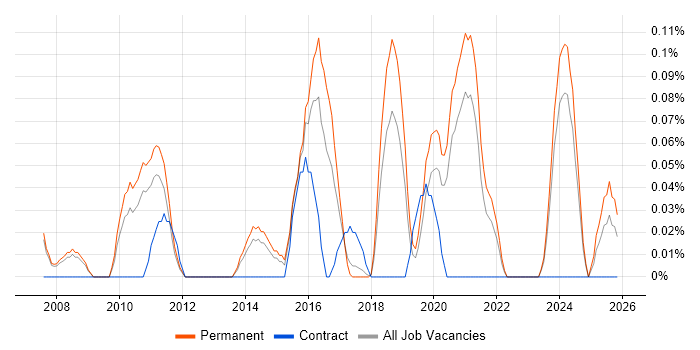 Acoustics job vacancy trend in Manchester