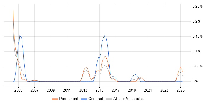 Job vacancy trend for Acquisition Surveyor in Manchester Job vacancy trend for Acquisition Surveyor in Manchester
