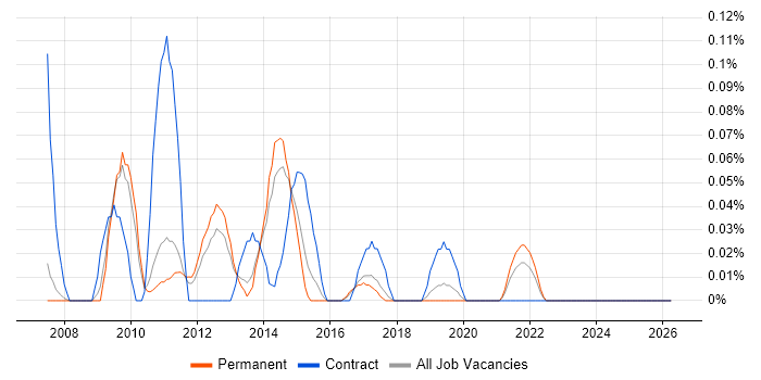 Acronis job vacancy trend in Manchester