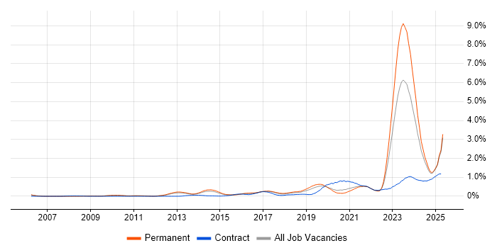 Job vacancy trend for Actionable Insight in Manchester Job vacancy trend for Actionable Insight in Manchester