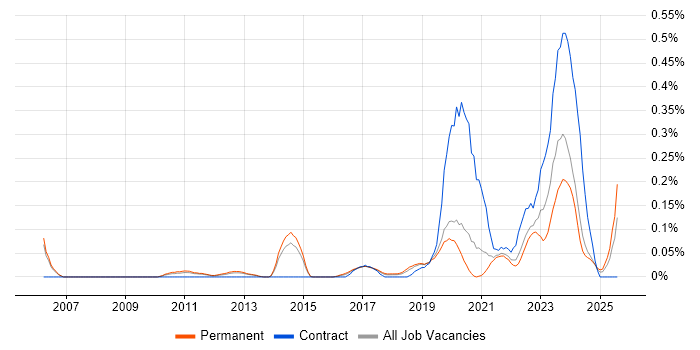 Job vacancy trend for Actionable Recommendations in Manchester