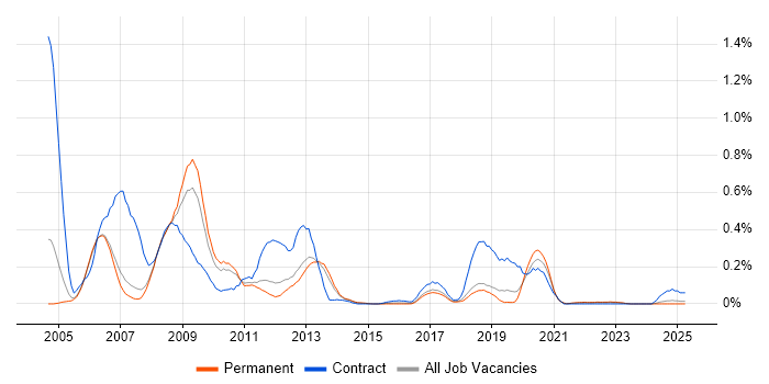 Job vacancy trend for ActionScript 2.0 in Manchester Job vacancy trend for ActionScript 2.0 in Manchester