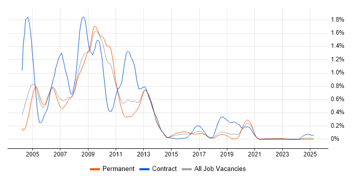 Job vacancy trend for ActionScript in Manchester Job vacancy trend for ActionScript in Manchester