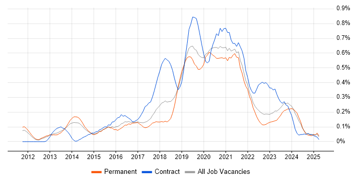 Job vacancy trend for Active Directory Federation Services in Manchester Job vacancy trend for Active Directory Federation Services in Manchester