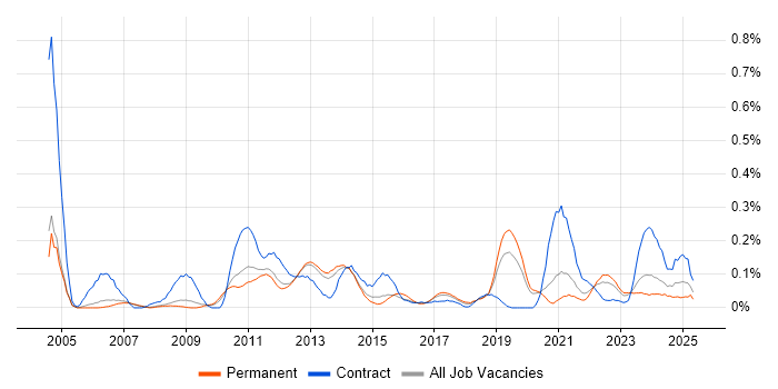 Job vacancy trend for Active Listening in Manchester