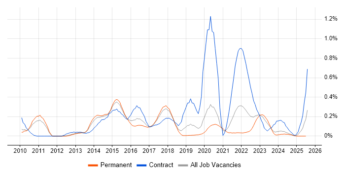Job vacancy trend for ActiveMQ in Manchester Job vacancy trend for ActiveMQ in Manchester