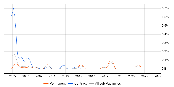 Actuate job vacancy trend in Manchester