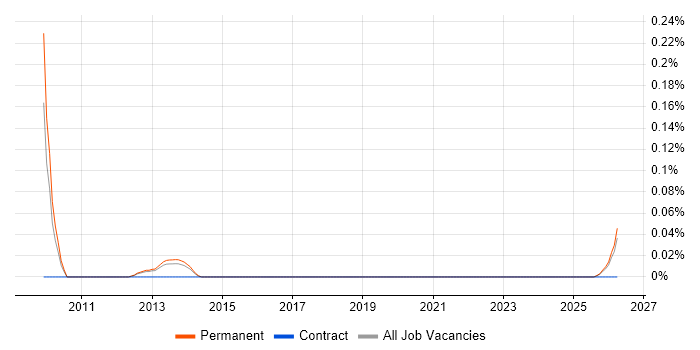 Ad Operations job vacancy trend in Manchester