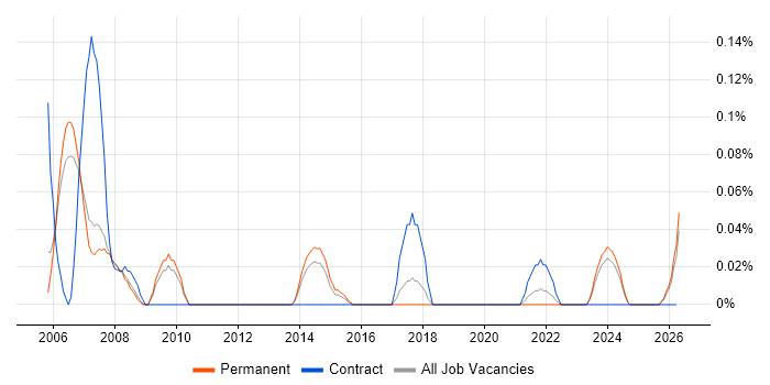 Ada job vacancy trend in Manchester