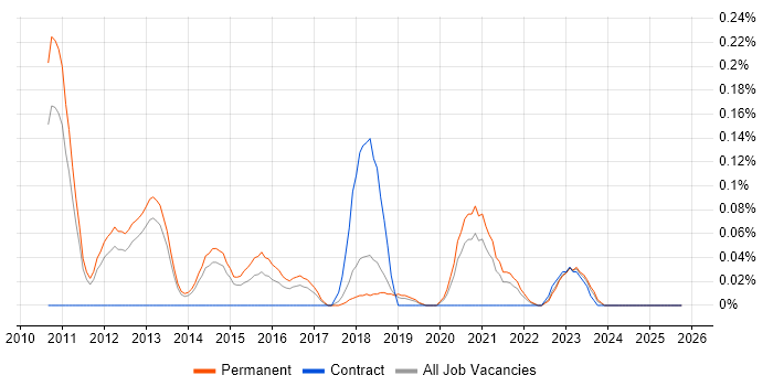 Aderant job vacancy trend in Manchester