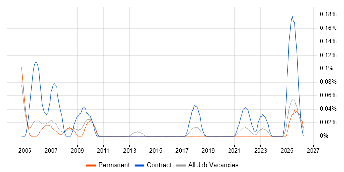 Administration Assistant job vacancy trend in Manchester