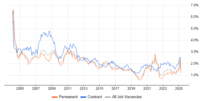 Job vacancy trend for Administrator in Manchester Job vacancy trend for Administrator in Manchester