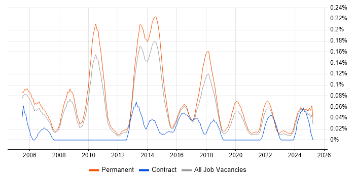 Job vacancy trend for Adobe After Effects in Manchester