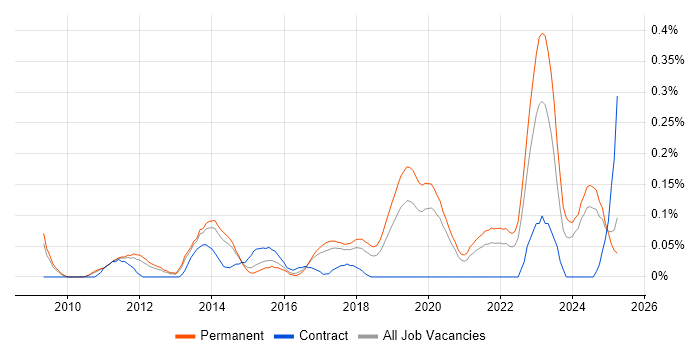 Job vacancy trend for Adobe Analytics in Manchester
